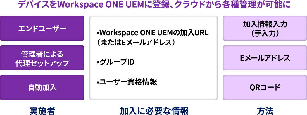 デバイスをWorkspace ONE UEMに登録、クラウドから各種設定が可能