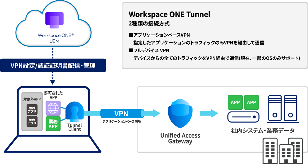 VPN接続（Workspace ONE Tunnel）