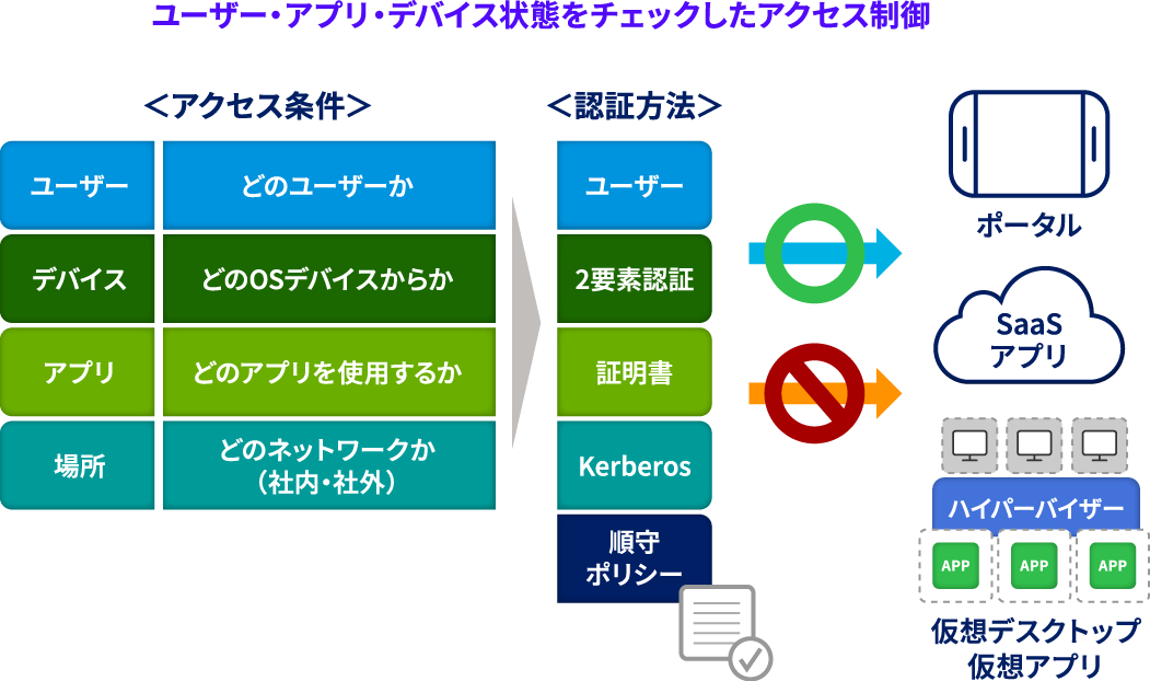 ユーザー・アプリ・デバイス状態をチェックしたアクセス制御