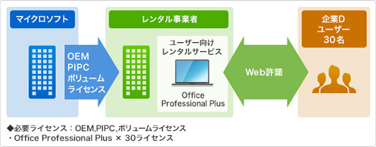 用途例: PCレンタル、インターネットカフェ運営 【ケースB】:レンタルPCにOEMやPIPC、またはボリュームライセンスにて、Office Professional Plusがインストールされている場合