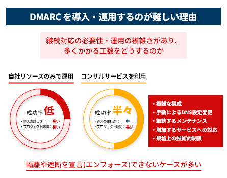 DMARC実装するときのお悩みとは？