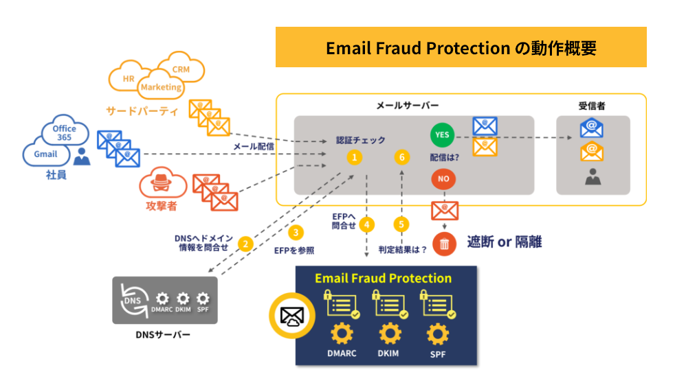DMARC導入支援サービス Symantec Email Fraud Protection（EFP）
