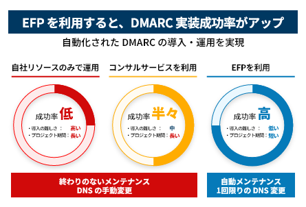 EFPを利用して、DMARC実装を宣言しましょう！