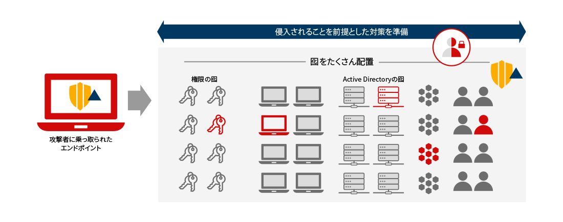 Active Directory脅威保護機能