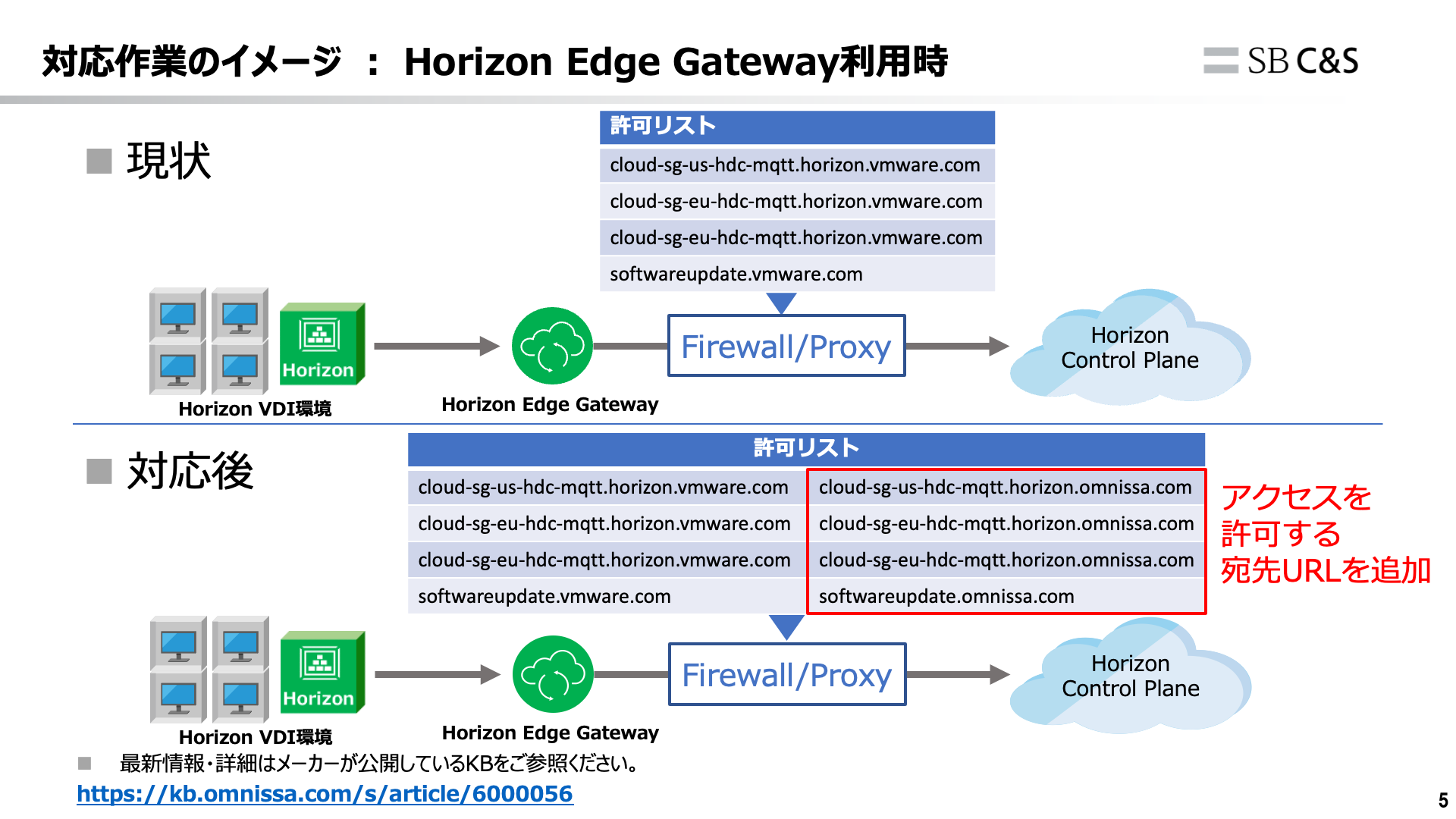 Horizon Edge Gateway