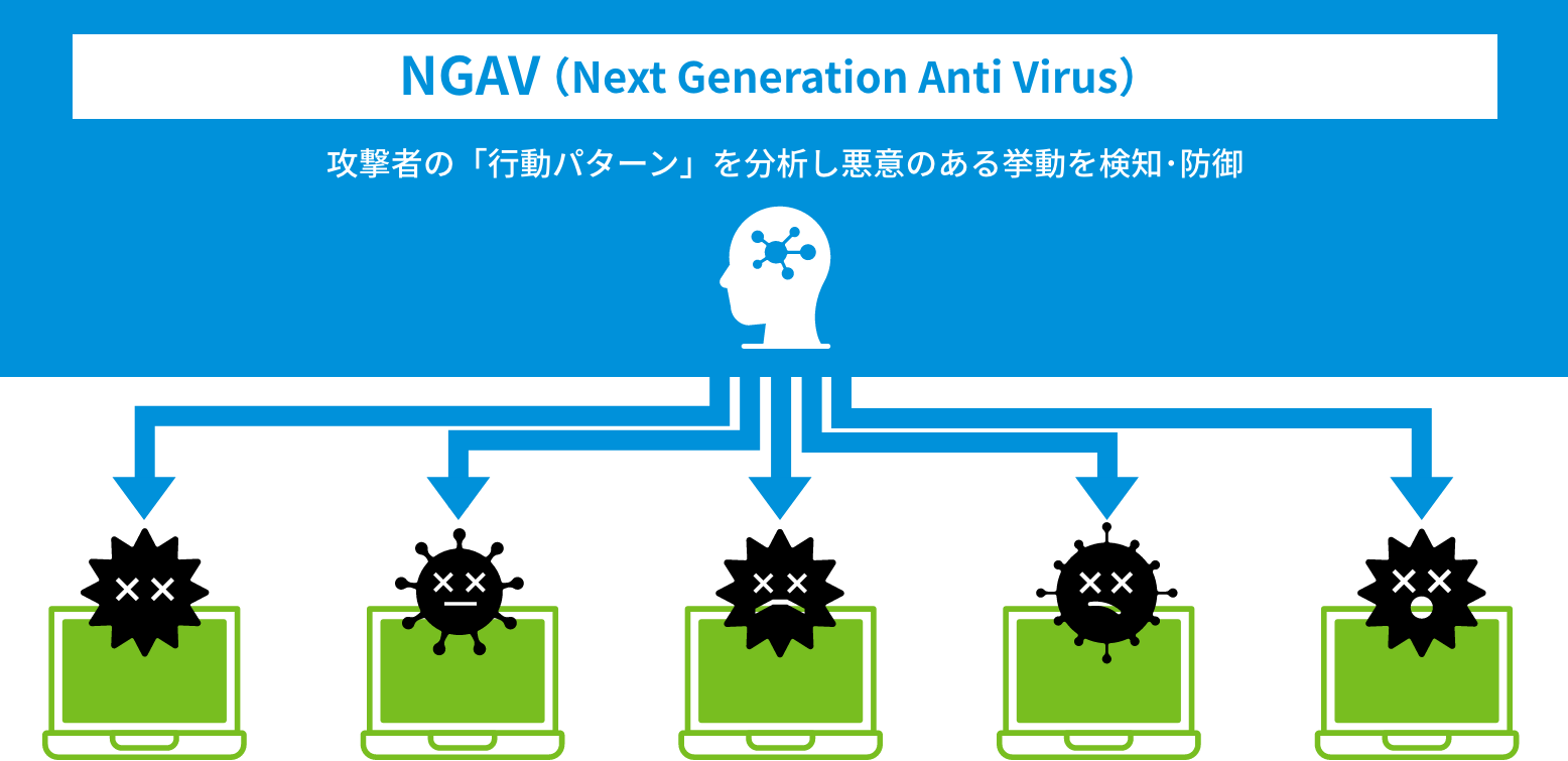 NGAV(Next Generation Anti Virus)攻撃者の「行動パターン」を分析し悪意のある挙動を検知・防御