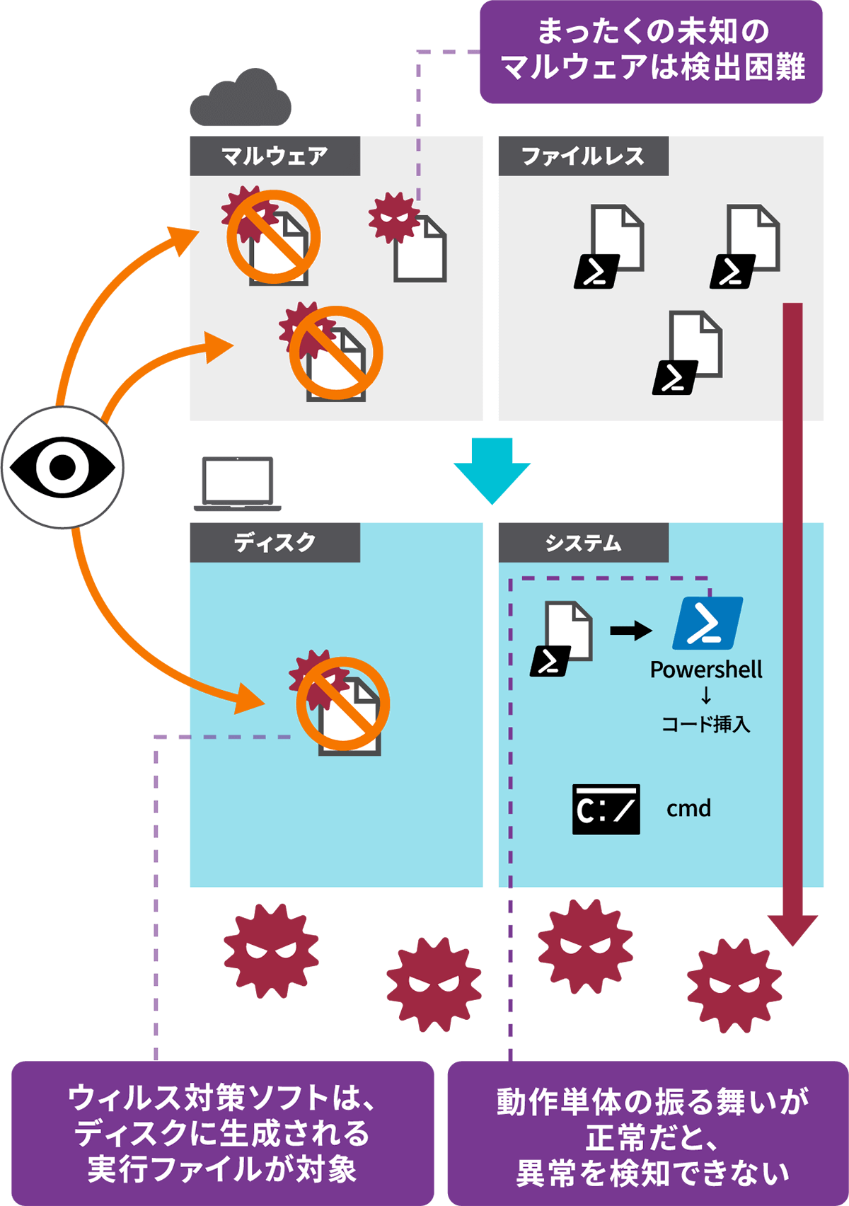 エンドポイントが増え続ける昨今 今のセキュリティーで完璧ですか Vmware Carbon Black Cloud が提供するedr Sb C S