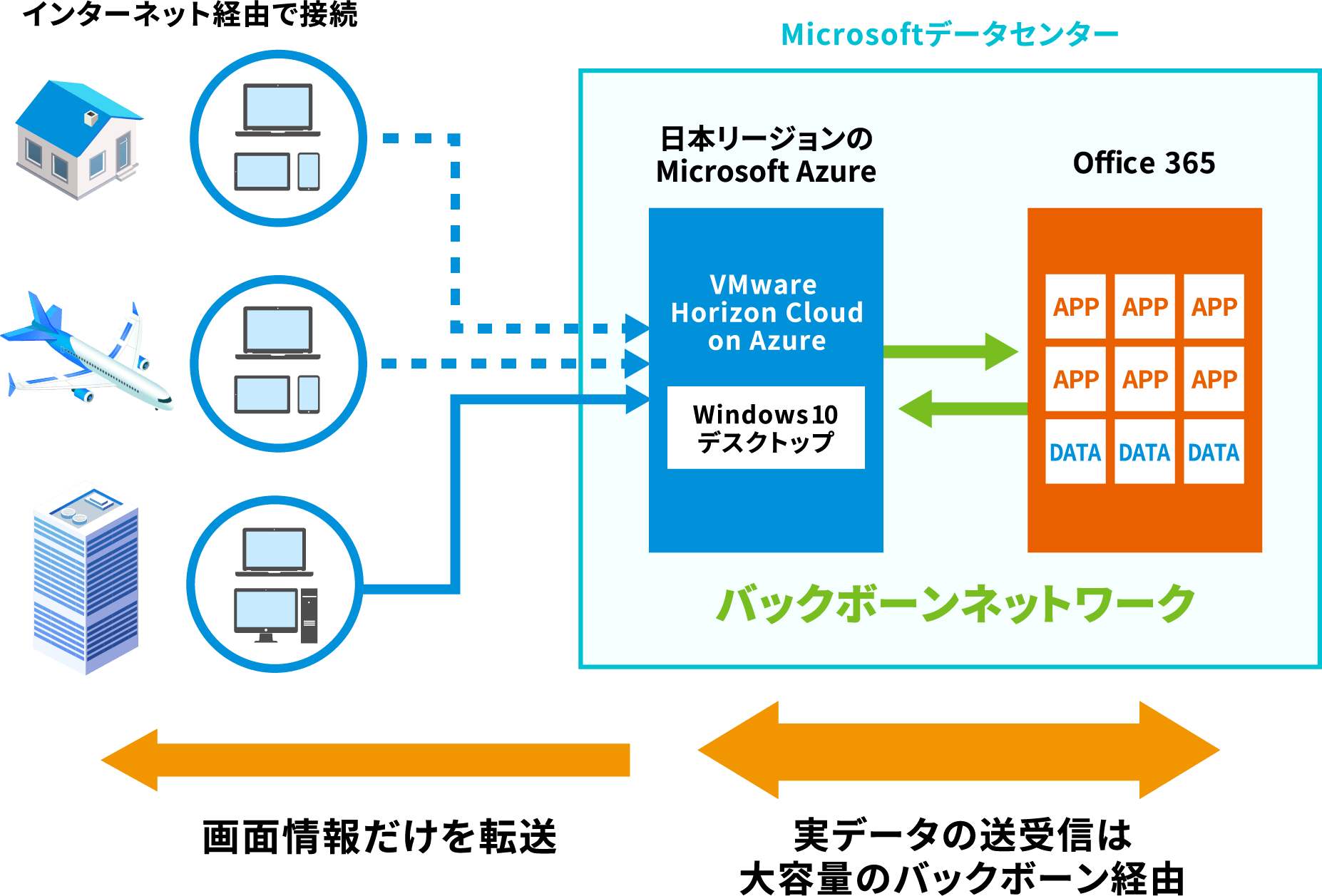 VMware Horizon Cloud on Microsoft AzureがOffice365へのアクセスを高速化できる理由