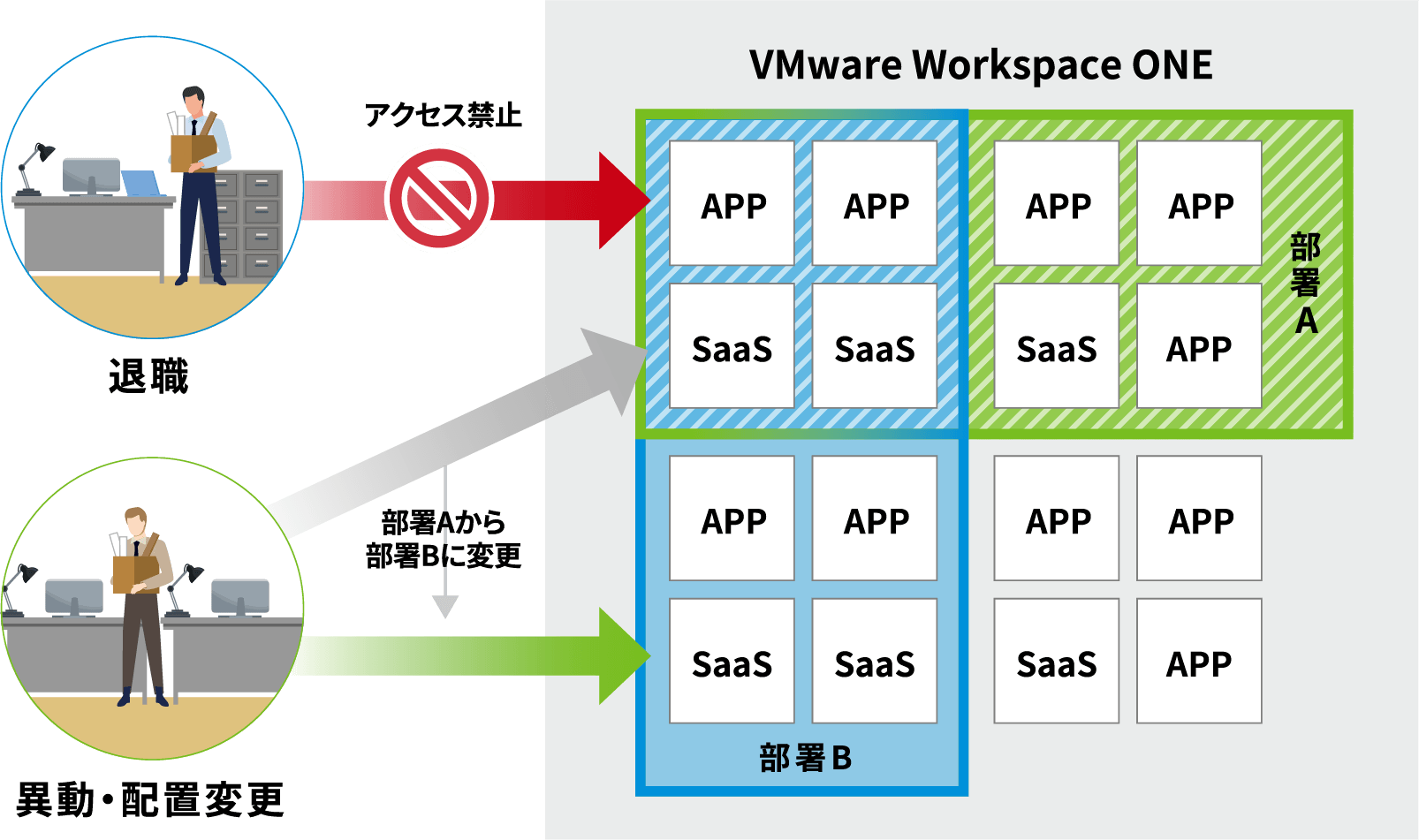 VMware Workspace ONEならユーザー毎にサービスやアプリケーションを管理できます