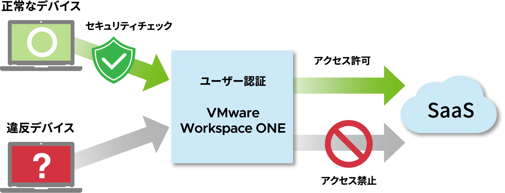 VMware Workspace ONEならデバイスやユーザー単位でアクセスの制限ができます