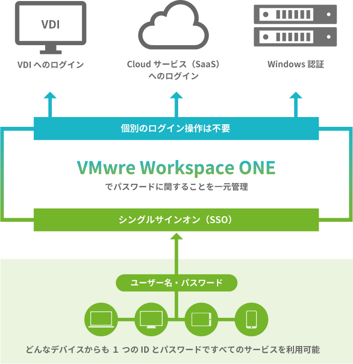VMware Workspace ONEのシングルサインオン