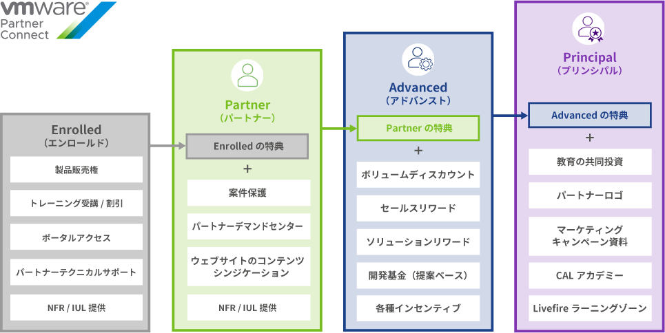 VMware Partner Connect のプログラム特典の説明画像