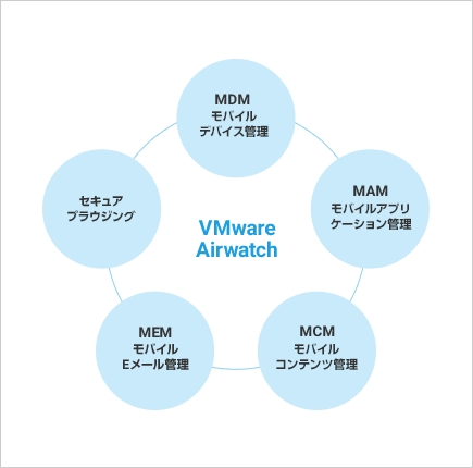 MDM モバイルデバイス MEM モバイルEメール管理 MAM モバイルアプリケーション管理 MCM モバイルコンテンツ管理 セキュアブラウジング