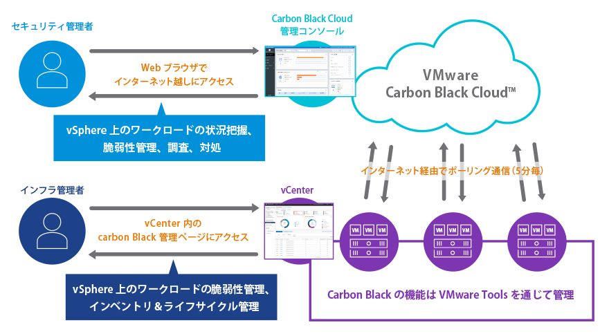 VMware Carbon Black Cloud Workload の構成概要