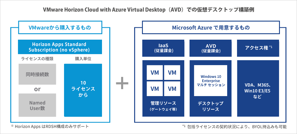 Azure Virtual Desktop（AVD）での 仮想デスクトップ構築例