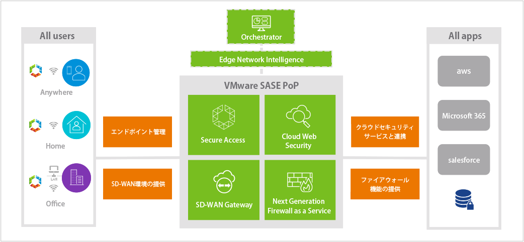 VMware SASE の画像