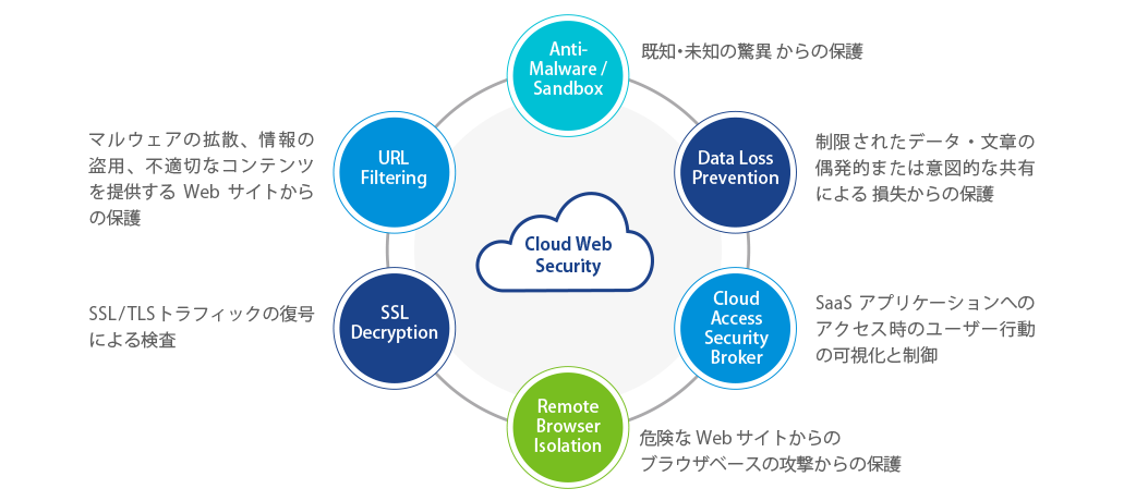 VMware Cloud Web Security にて提供される機能 の画像