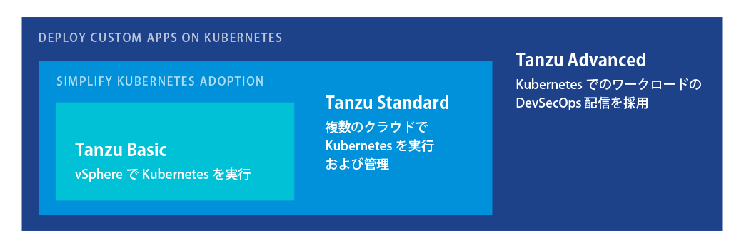 VMware Tanzu のエディション
