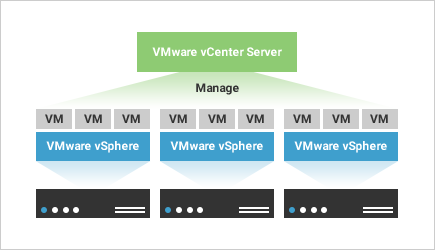 VMware vSphere環境の統合管理製品