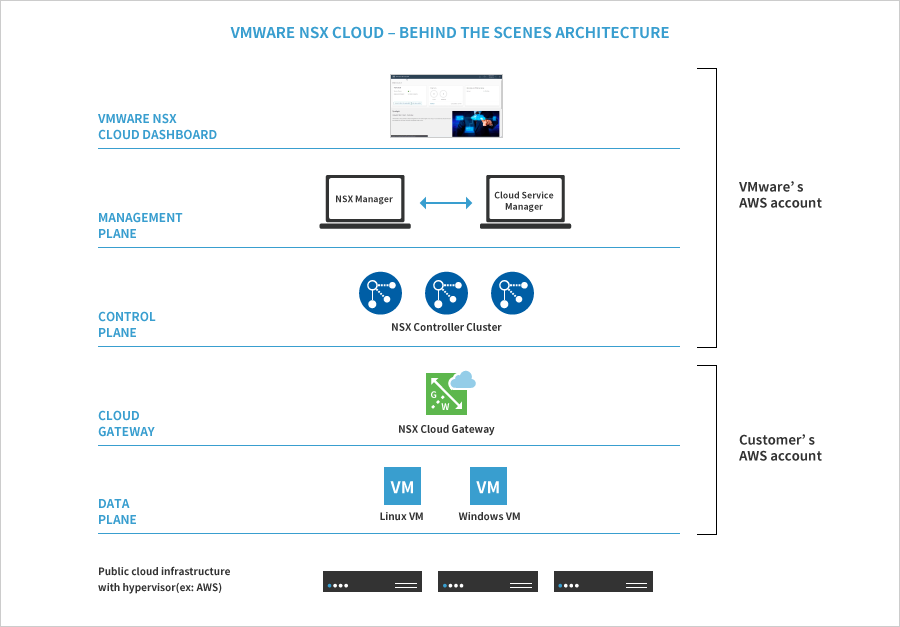 VMware NSX Cloud