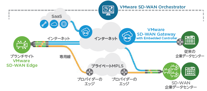 VMware SD-WAN by VeloCloud を構成する3つのコンポーネントの画像