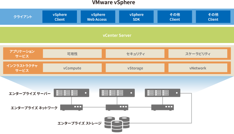 Vmware Vsphere 製品情報 Vmwareソリューション