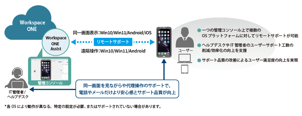 Workspace ONE Assist (Workspace ONE Assist for Remote Management)