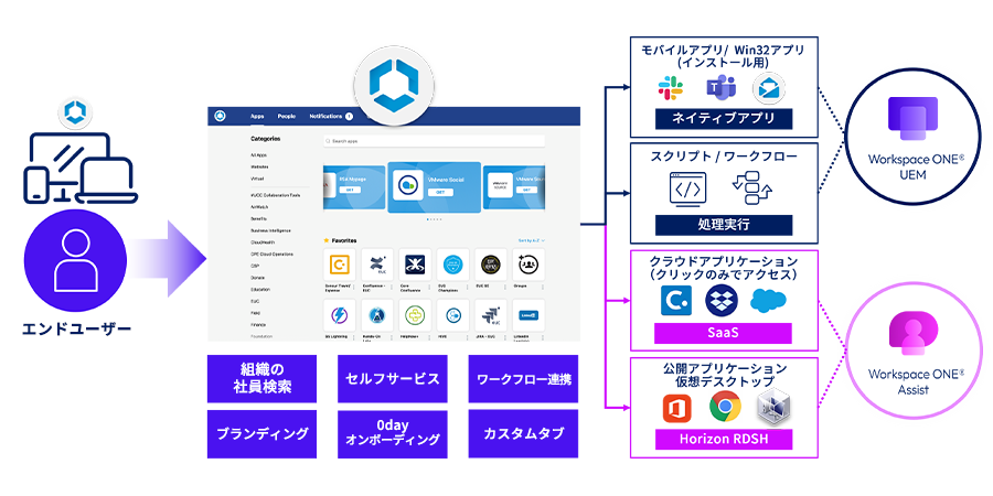 どのデバイスから接続しても同じ環境が使える