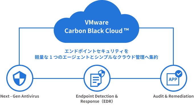 VMware Carbon Black Cloud とは のイメージ