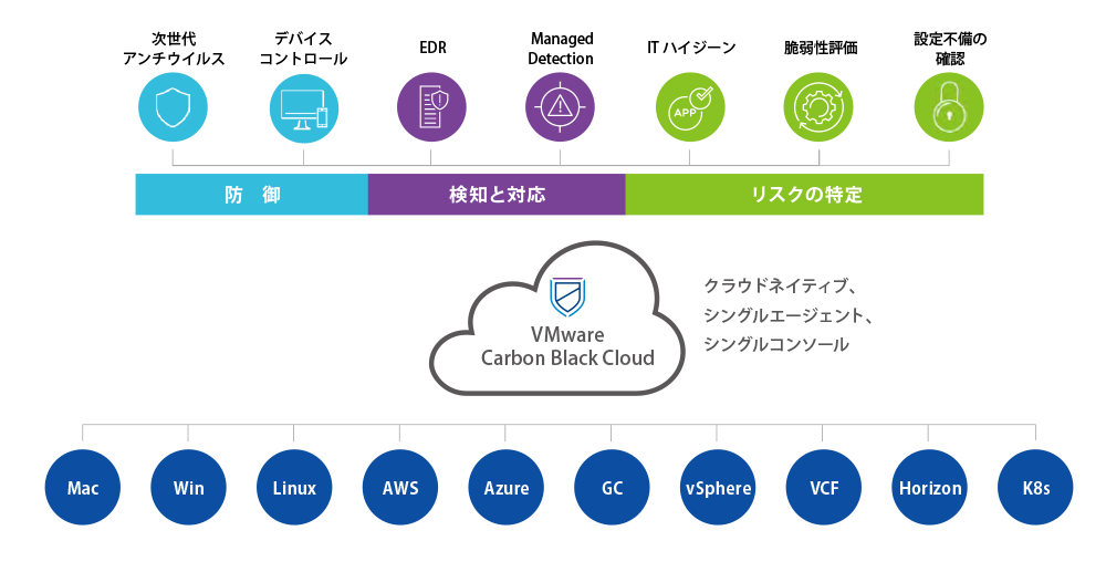 Carbon Black Predictive Security Cloud とは のイメージ