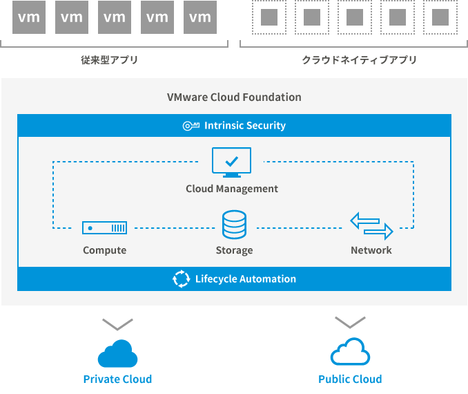 VMware Cloud Foundationの画像