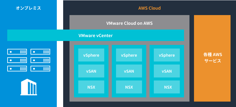VMware Cloud on AWSの特長の画像