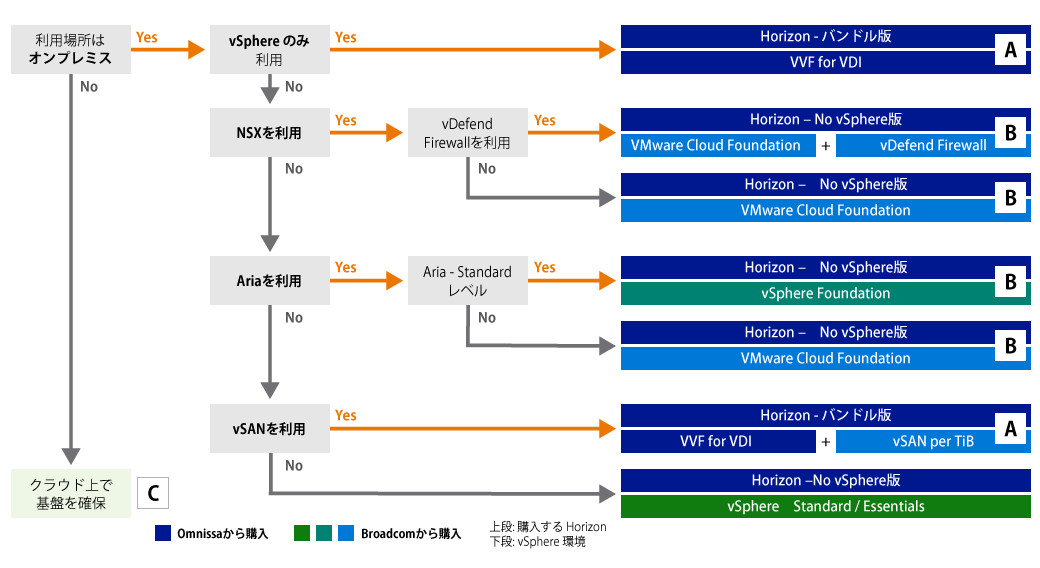 Horizon ライセンスの選択フローチャート