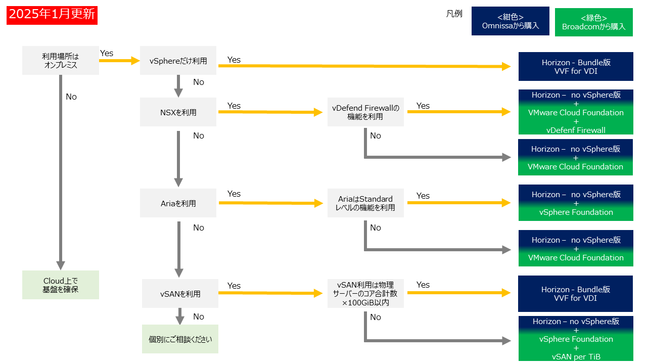 Horizon ライセンスの選択フローチャート