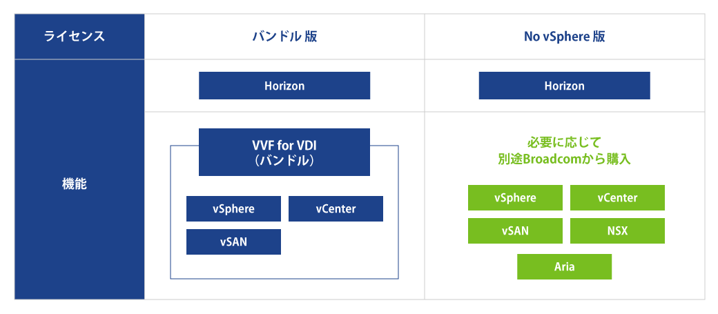 バンドル版と No vSphere 版の違いの表