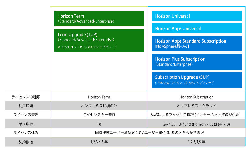 Horizon のライセンスの表