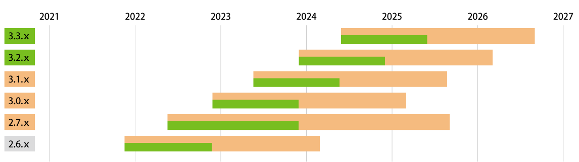 Spring Boot のサポート期間