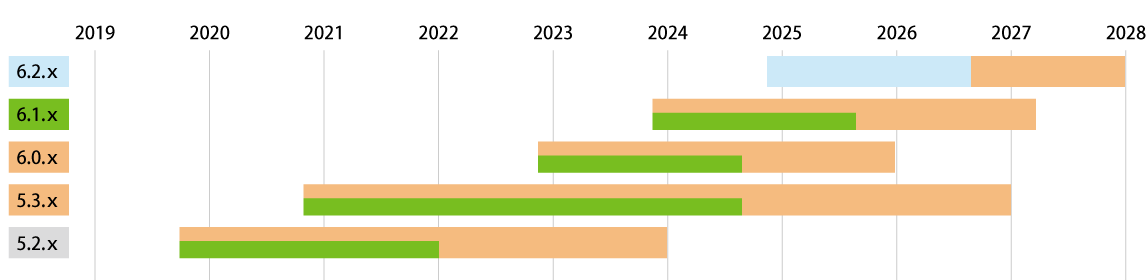 Spring Framework のサポート期間