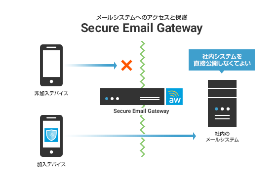 メールシステムへのアクセスと保護 Secure Email Gateway