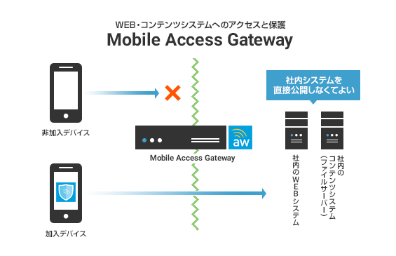 WEB・コンテンツシステムへのアクセスと保護 Mobile Access Gateway