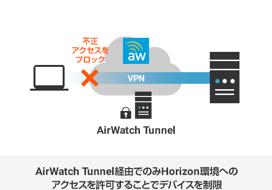 AirWatch Tunnel経由でのみHorizon環境へのアクセスを許可することでデバイスを制限