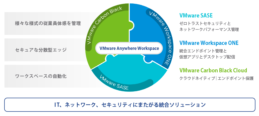 VMware Anywhere Workspace のメリット  の図