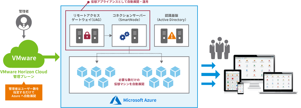 VMware Horizon Cloud on Microsoft Azureのシステム構成・利用イメージ