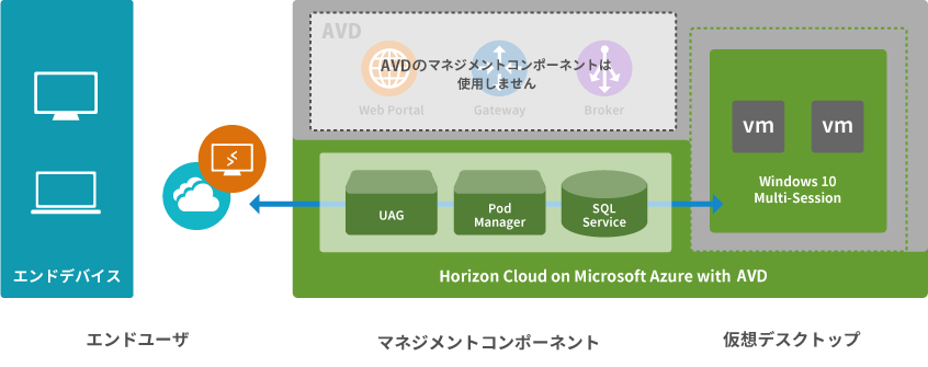 Azure Virtual Desktop（AVD）対応