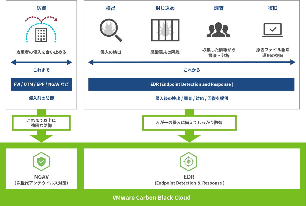 侵入前・侵入後の両面に対応したVMware Carbon Black Cloudの図