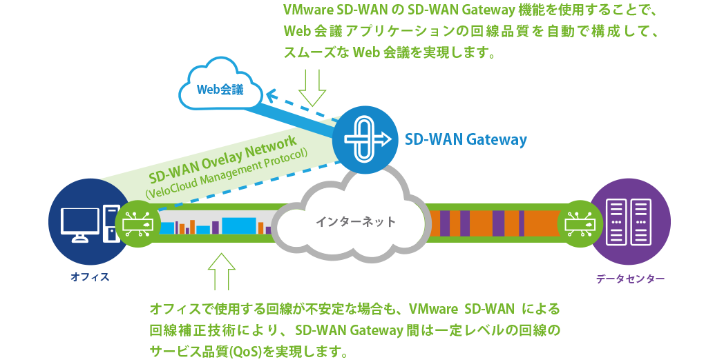 SD-WAN Gatewayが回線品質をサポート