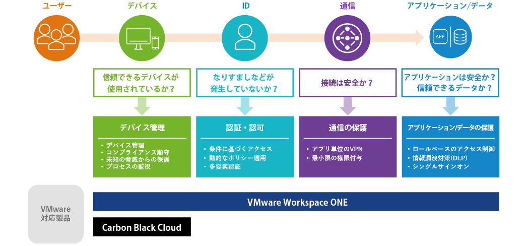 ゼロトラストセキュリティを実現する VMware Workspace ONEの図