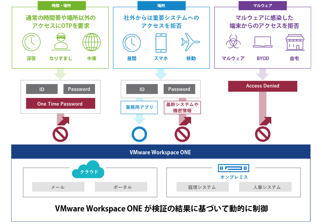 VMware Workspace ONE が認証方法や認可するシステムを動的に変更の図