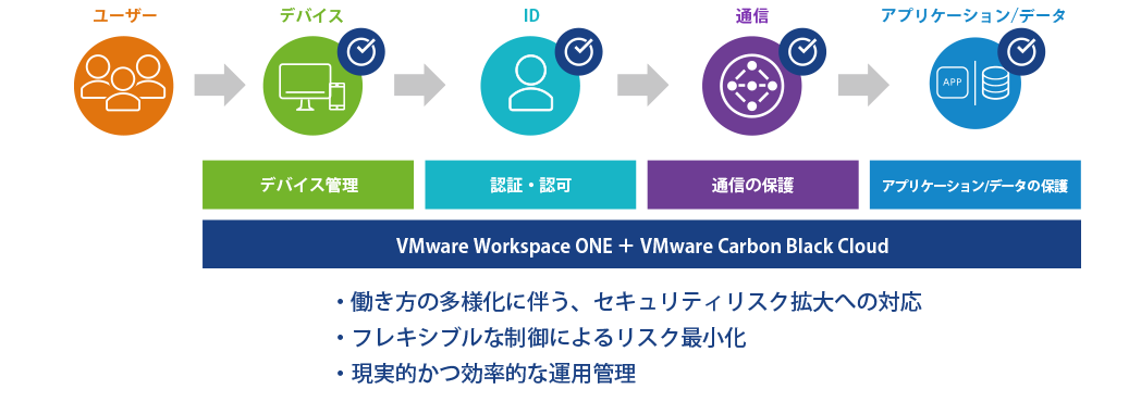 VMware Workspace ONE と VMware Carbon Black Cloud の連携の図